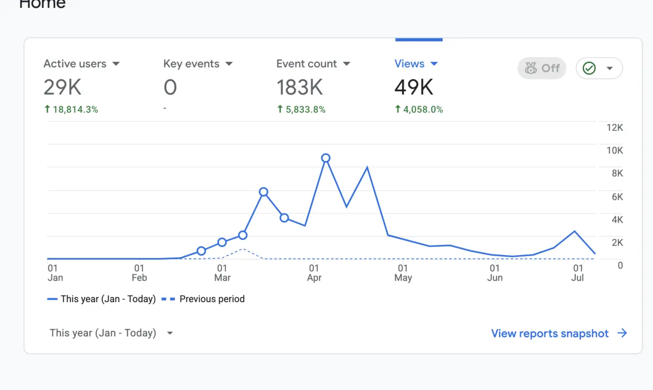 Google Analytics chart showing 49K views from January to July 2026, with large Hacker News traffic spikes in March and April.