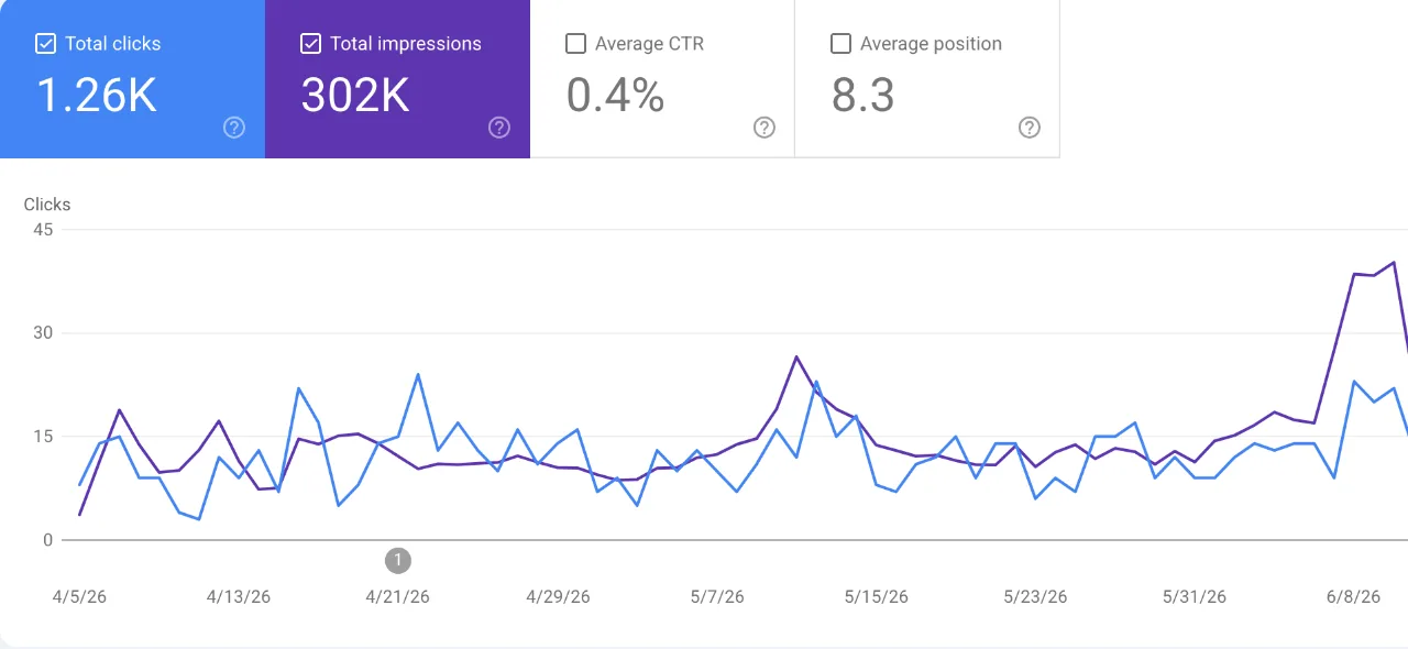 Google Search Console stat cards showing 1.26K total clicks and 302K total impressions in three months
