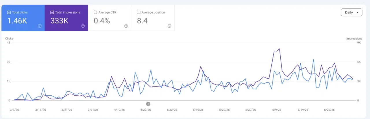 Google Search Console performance from March 1 to July 2026 showing 1.46K clicks, 333K impressions, 0.4% CTR, and 8.4 average position.
